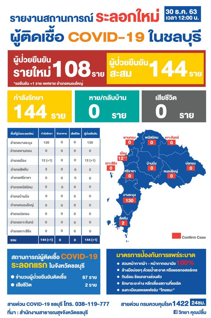 รายงานสถานการณ์การติดเชื้อ covid-19 ในชลบุรี