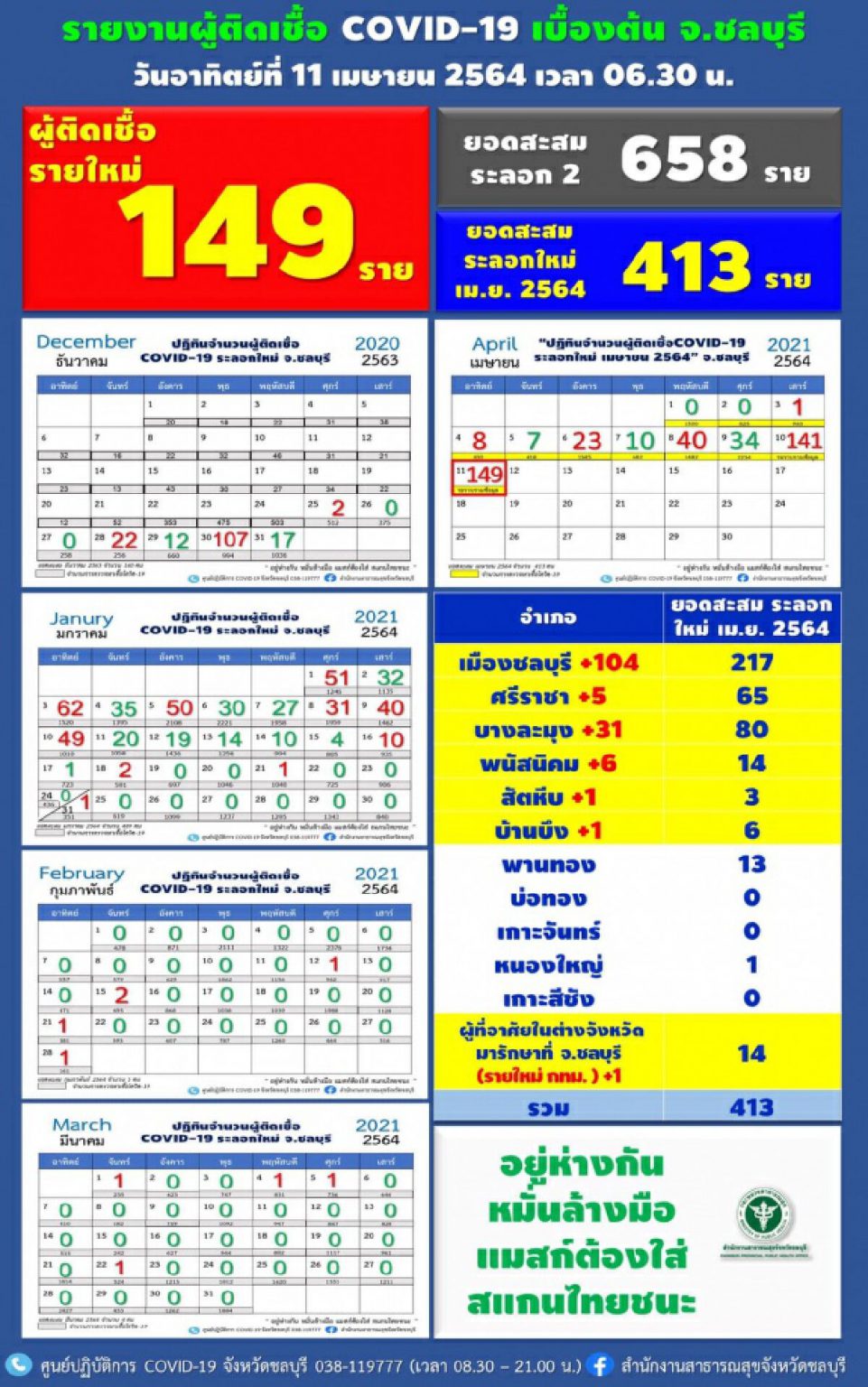 เชื้อโควิดลามผับดังชลบุรี วันเดียวติดเชื้อ 149 ราย ติดเชื้อสะสม 413 ราย กระจายไปแล้ว 8 อำเภอ